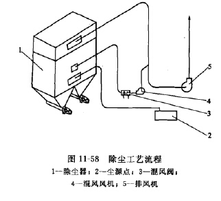 除塵（chén）工藝流程