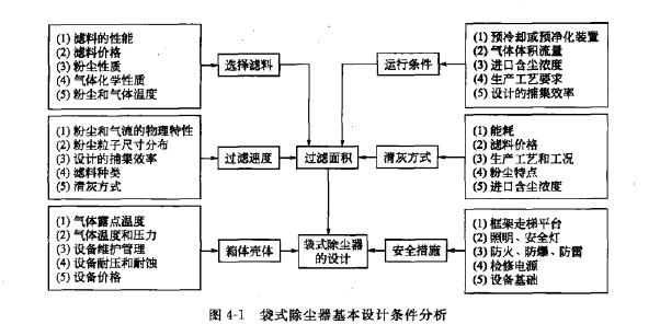 袋（dài）式除塵器基本設計條件分析