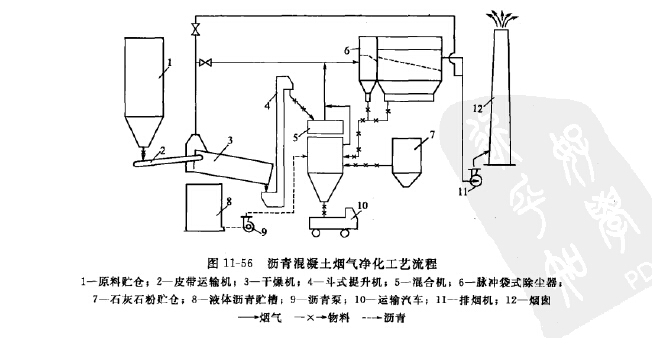 瀝青混（hún）凝土煙氣淨化工藝流（liú）程