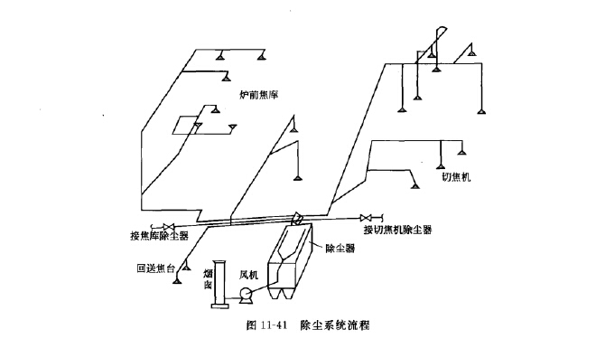 回送焦台除塵係統（tǒng）