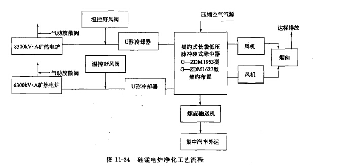 矽錳（měng）電（diàn）爐淨化工藝流程