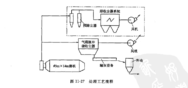 處理工藝（yì）流程