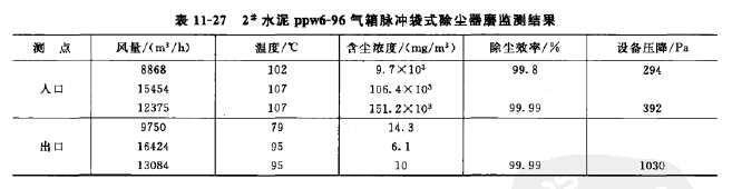 水泥（ní）氣箱脈衝袋式除（chú）塵器磨監測結果