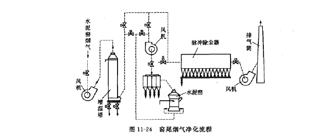 窯尾煙氣淨化流（liú）程