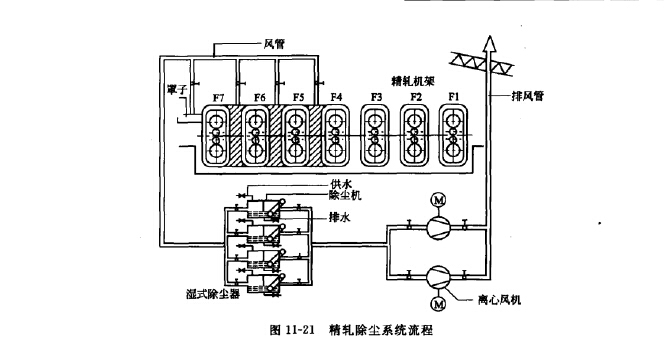 精軋除塵係統（tǒng）流程