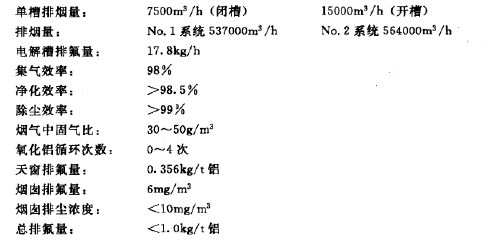 某工程主要設計參數