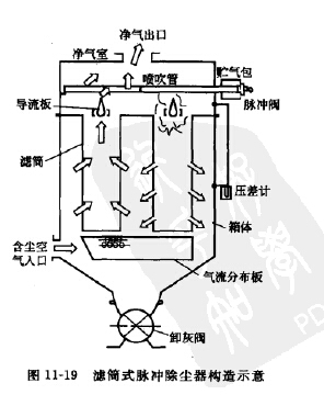 濾筒式脈衝（chōng）除塵器