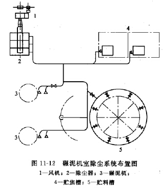 碾泥機室除塵（chén）係統布置（zhì）圖