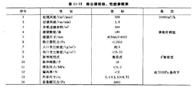 除塵器設（shè）計的規（guī）格