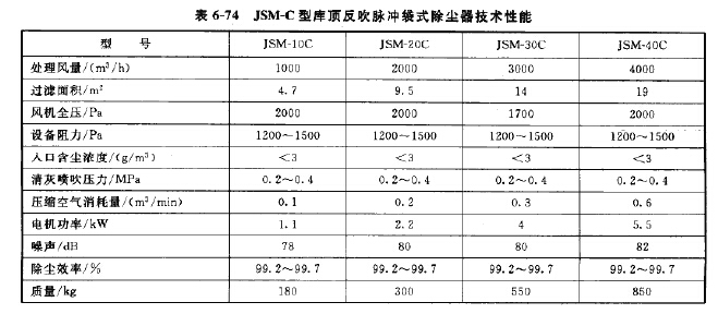 JSM-C型庫頂反吹（chuī）脈衝袋（dài）式除塵器技（jì）術性能