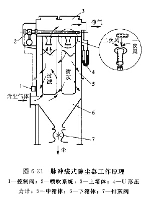 脈衝袋（dài）式除（chú）塵器工作原理