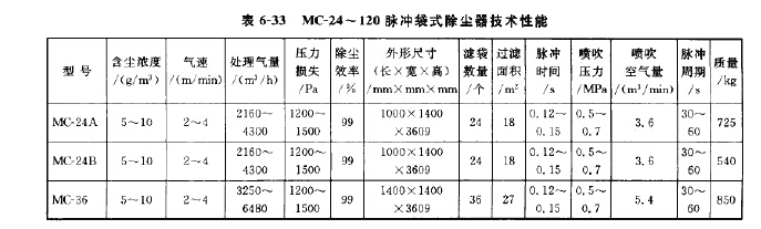 MC-24~120脈（mò）衝袋式除塵器技術性能