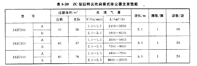ZC型回轉反吹扁袋式（shì）除塵器主要性能
