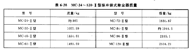 MC-Ⅱ型脈衝袋式除塵器技術性能