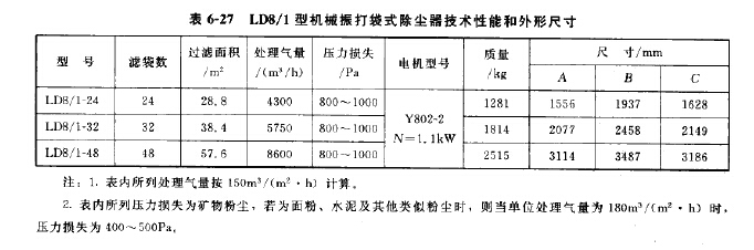 LD8/1型機械振打（dǎ）袋（dài）式除塵器