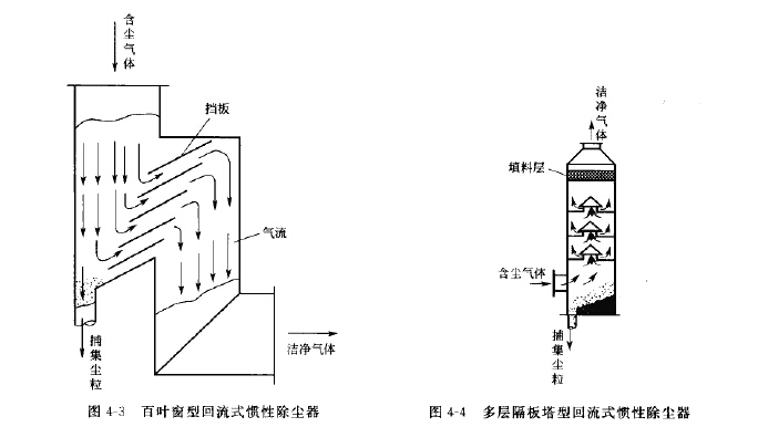 百葉窗型回流式（shì）慣性除塵（chén）器