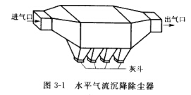 水平氣（qì）流沉（chén）降除塵器
