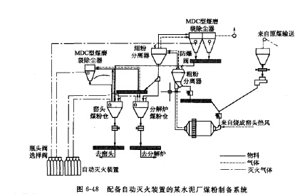 配（pèi）備自動（dòng）滅火裝罝的某水泥廠煤粉製（zhì）備係統（tǒng）