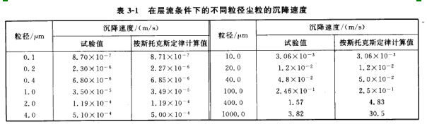 在層流條件下的不同粒徑塵粒的沉降速（sù）廑
