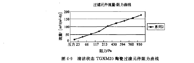 過（guò）濾元件（jiàn）阻力性（xìng）能（néng）