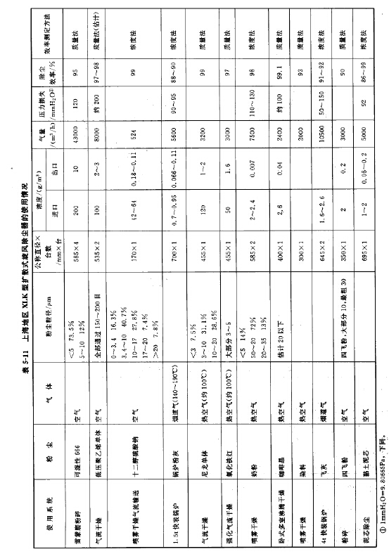 上海地區（qū）XLK型擴散式旋（xuán）風除塵器的使用悄（qiāo）況
