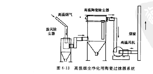 高溫陶瓷氣（qì）體過濾係統（tǒng）