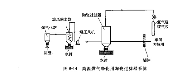 高溫煤氣淨化用陶瓷過濾器係統