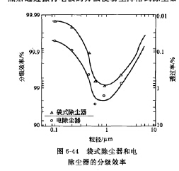 式除塵器和電除塵器（qì）的分級效率