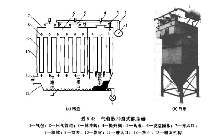 氣箱脈衝袋式除塵器