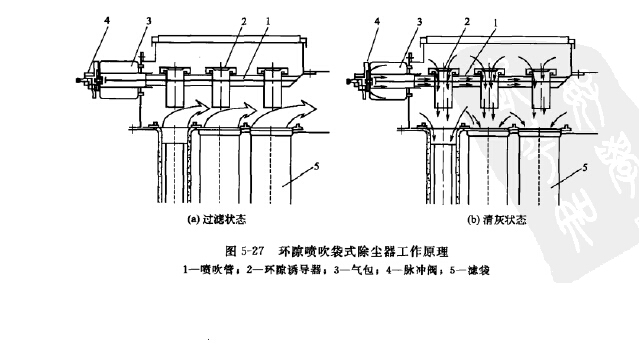 環隙噴（pēn）吹袋式除塵器工作原理