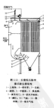 長袋低壓脈衝（chōng）袋式除塵器結構