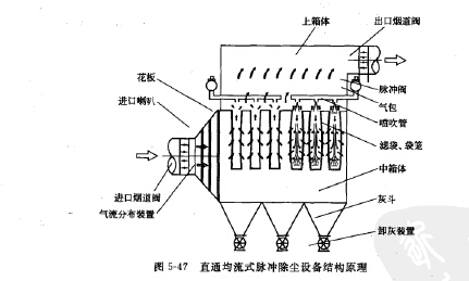 直通均流式脈衝除（chú）塵設備結構原理