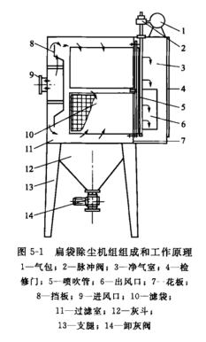 扁袋除塵機組組成和工作原理（lǐ）