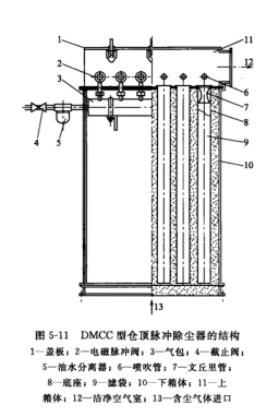 DMCC型（xíng）倉頂脈衝除塵器的結構