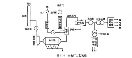 火電廠工（gōng）藝流程