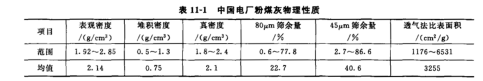 中國（guó）電廠粉煤灰物理性質