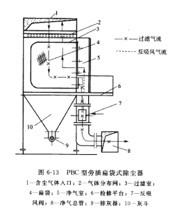 PBC型旁（páng）插扁袋式除塵器