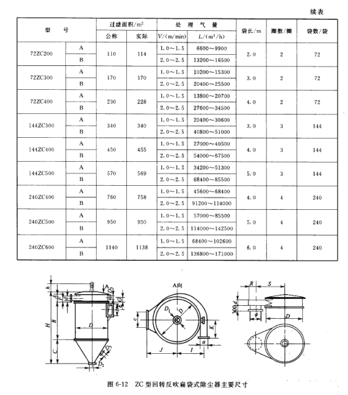 ZC型（xíng）回轉（zhuǎn）反吹扁袋式除塵器主要尺寸