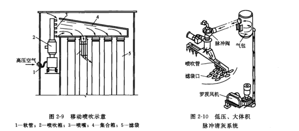 脈衝袋式（shì）除塵器