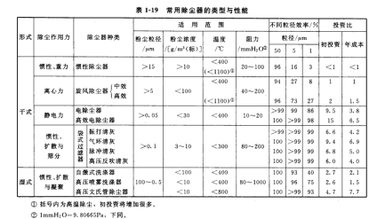 類常（cháng）用除（chú）塵設備的 適用範圍和（hé）性能