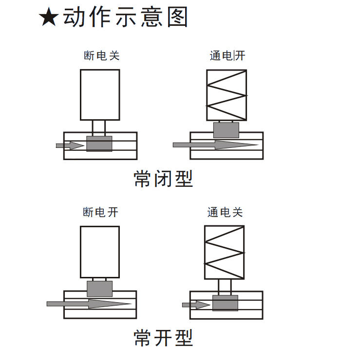 SV6A直動膜片（piàn）式電磁閥