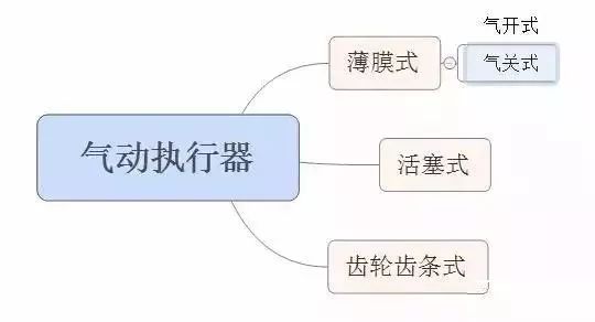 氣動執行器（qì）分類