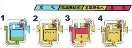 疏水閥的工作原理（lǐ）