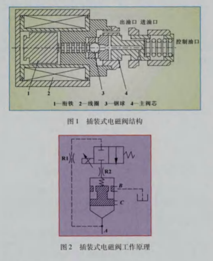 插（chā）裝式電磁閥結構與工作原理