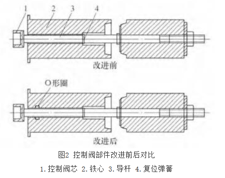 電磁閥國產（chǎn）化過程中出現的（de）問題及解決（jué）