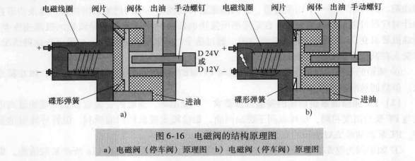PT泵燃油係統電（diàn）磁閥的結構與功用