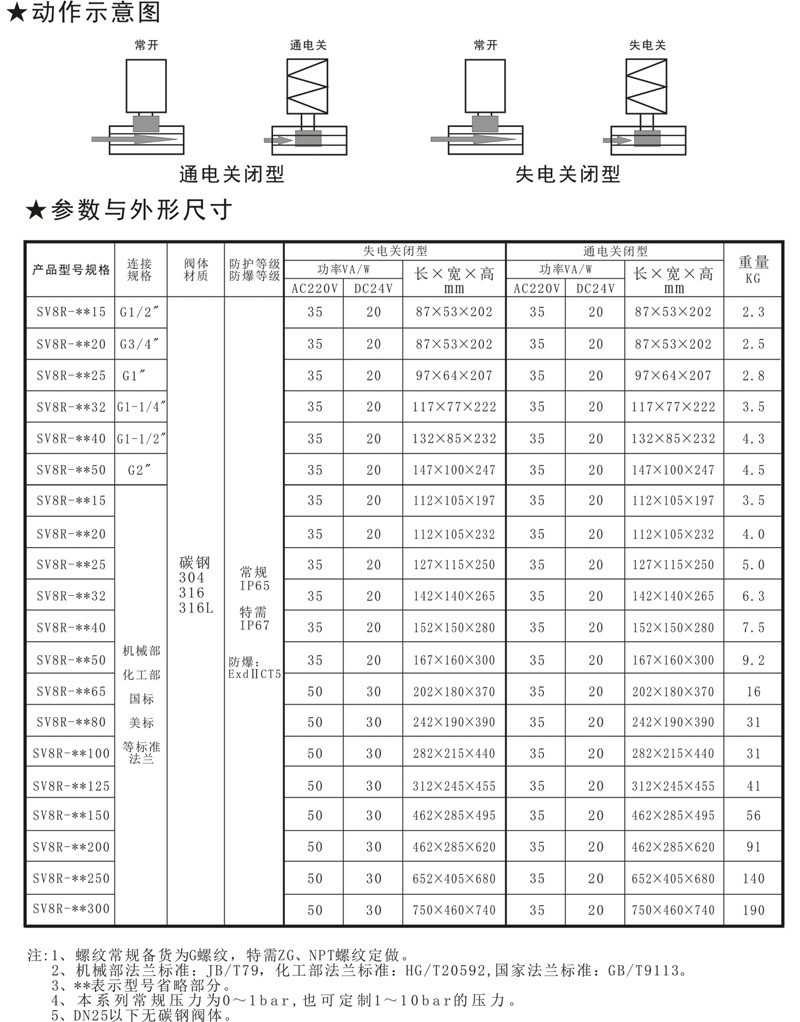 SV8R直動活（huó）塞式燃氣緊（jǐn）急切斷電磁閥