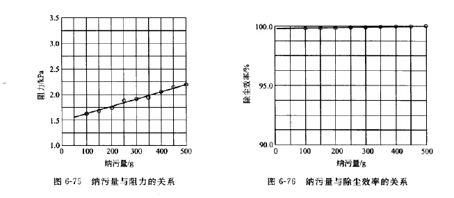 納汙量與除塵效率的關係