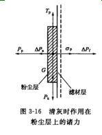 淸灰時作用在粉塵（chén）層上的諸力