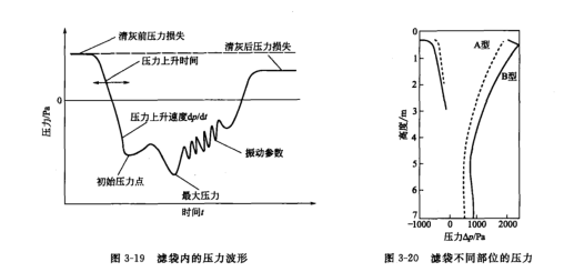 脈（mò）衝氣（qì）流進人濾袋後氣流在濾袋內波形大致變化
